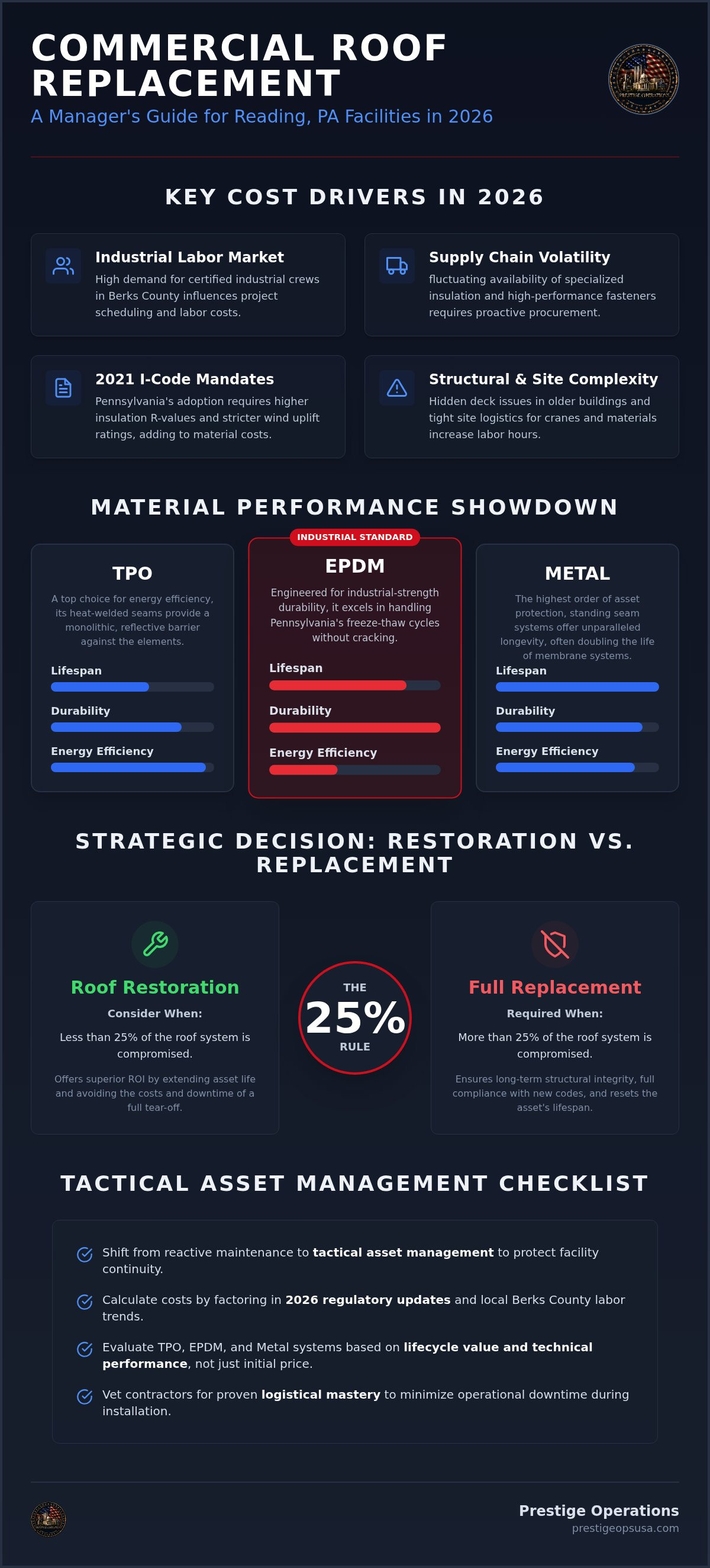 Infographic for Commercial Roof Replacement Cost Reading PA: 2026 Strategic Budgeting Guide