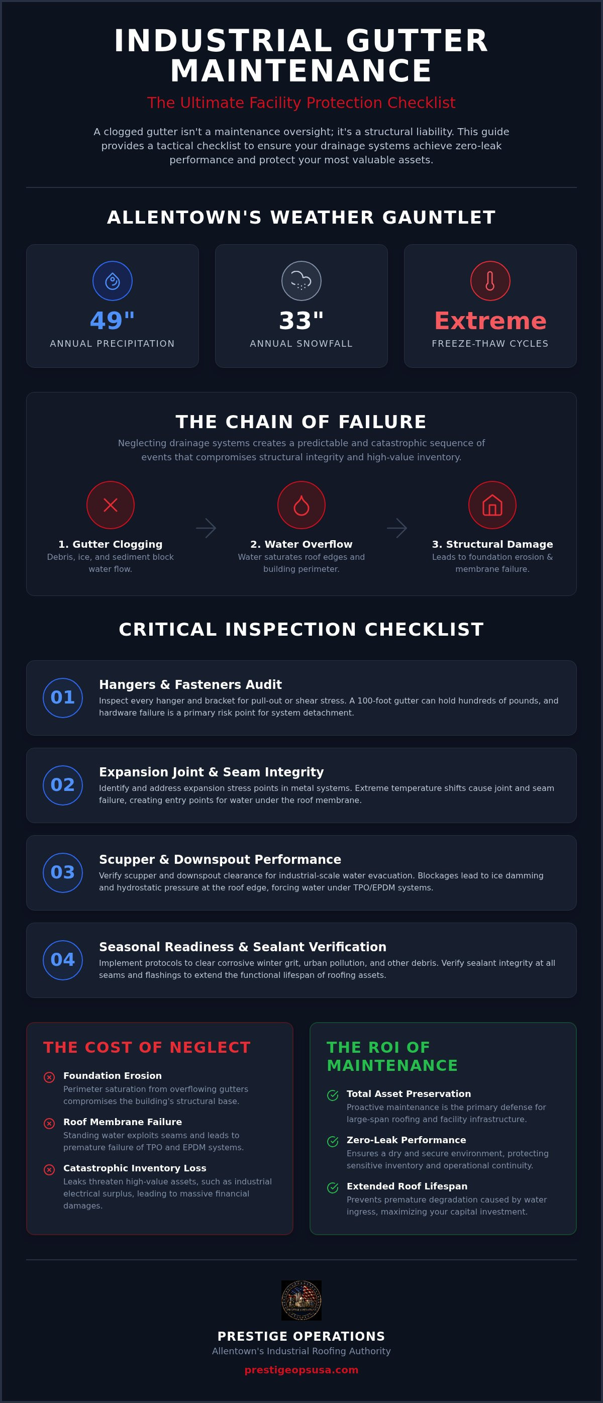 Infographic for Industrial Gutter Maintenance Allentown: The 2026 Facility Protection Checklist