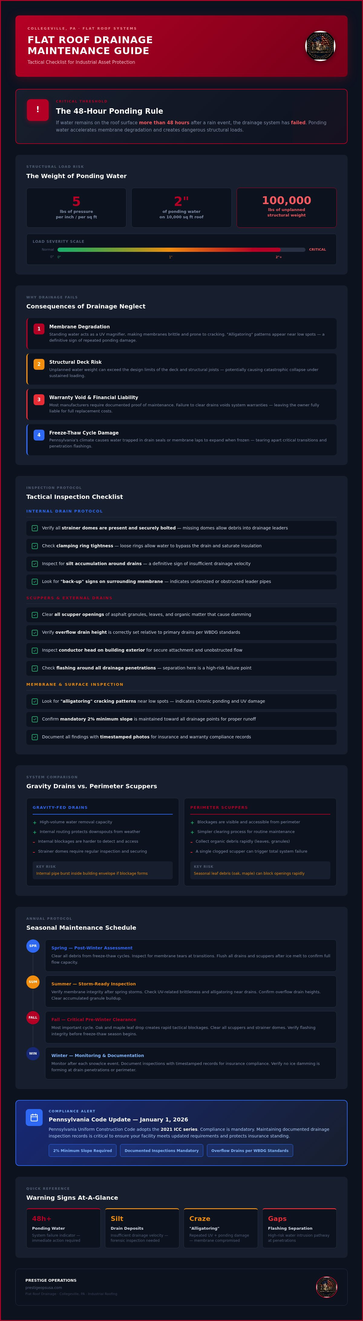 Infographic for Flat Roof Drainage Maintenance Checklist: Collegeville PA Standards 2026