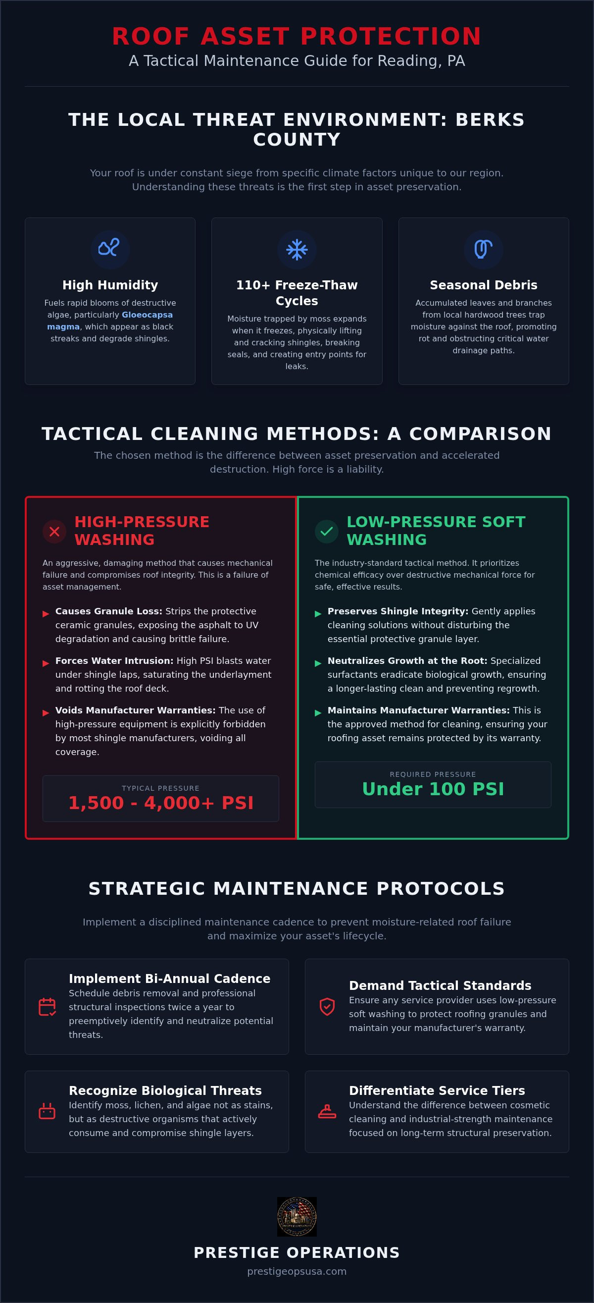 Infographic for Tactical Home Exterior Roof Cleaning Services in Reading PA: 2026 Asset Protection Guide