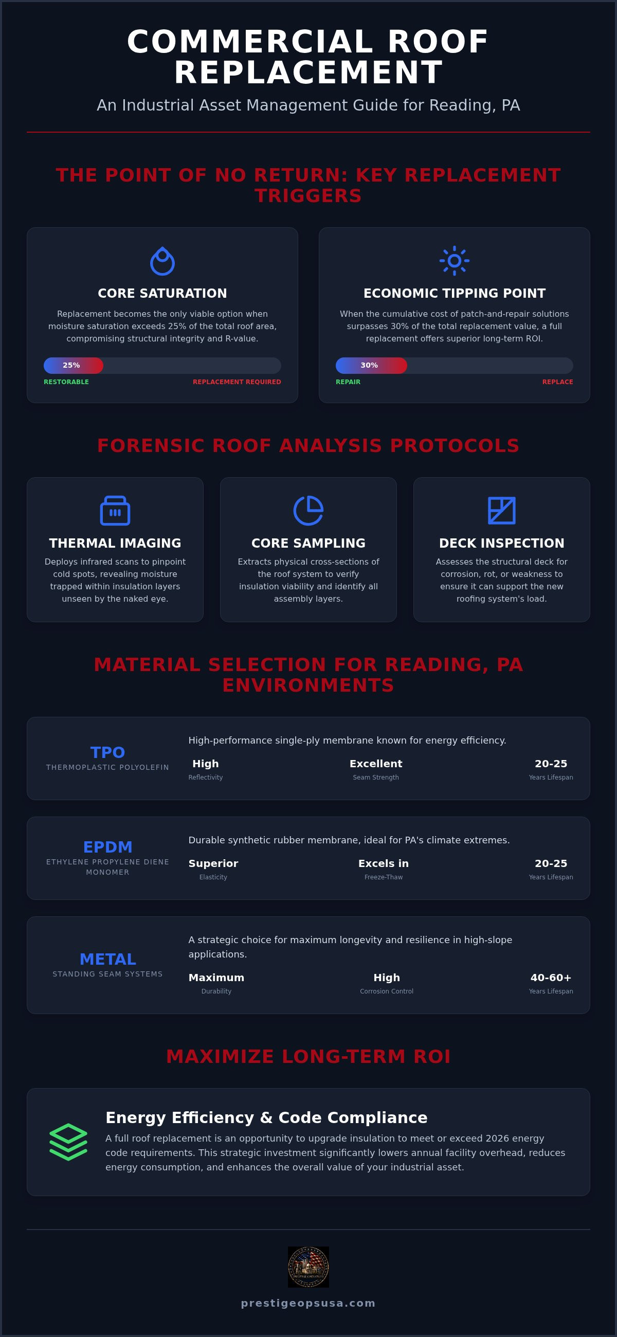 Infographic for Commercial Roof Replacement Reading PA: Tactical Asset Protection 2026