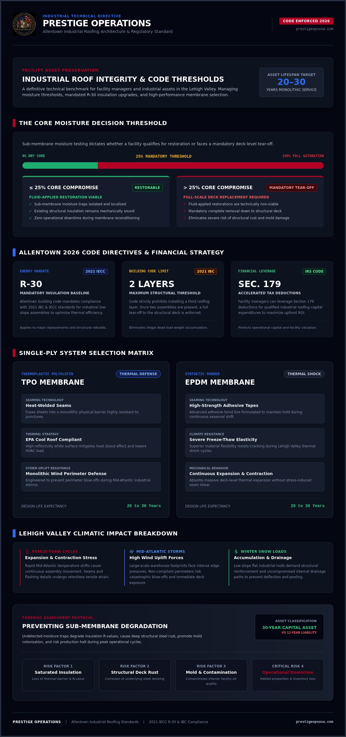 Infographic for Industrial Construction Contractor Allentown: Roofing Asset Protection 2026